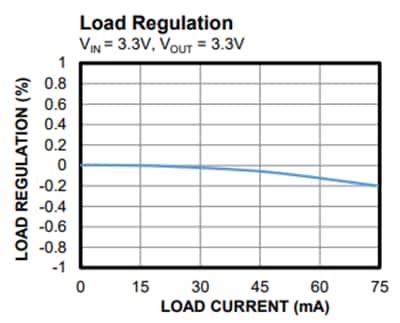 Performance Graph - Monolithic Power Systems (MPS) MID02W0303A DC/DC Converters
